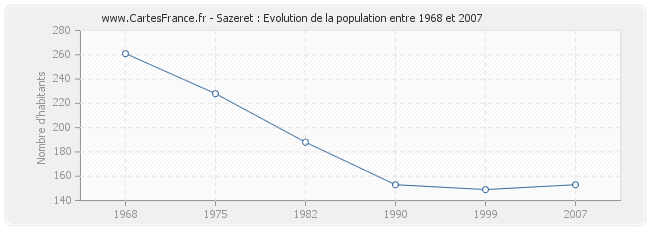 Population Sazeret