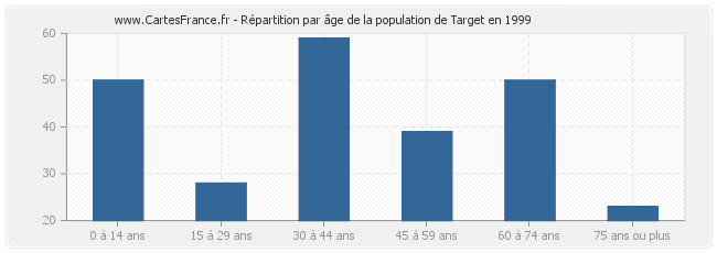Répartition par âge de la population de Target en 1999