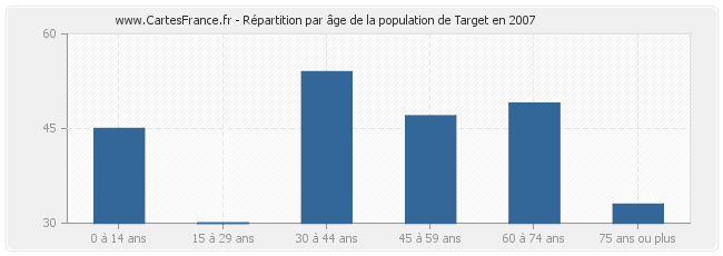 Répartition par âge de la population de Target en 2007