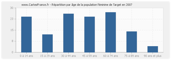 Répartition par âge de la population féminine de Target en 2007