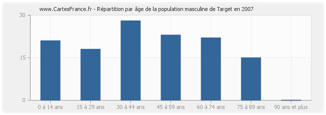 Répartition par âge de la population masculine de Target en 2007