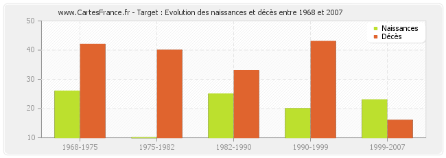 Target : Evolution des naissances et décès entre 1968 et 2007