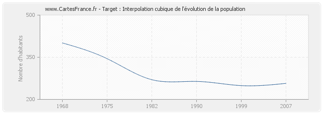 Target : Interpolation cubique de l'évolution de la population