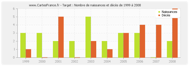 Target : Nombre de naissances et décès de 1999 à 2008