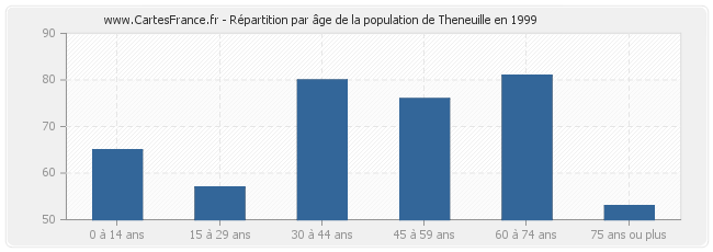 Répartition par âge de la population de Theneuille en 1999