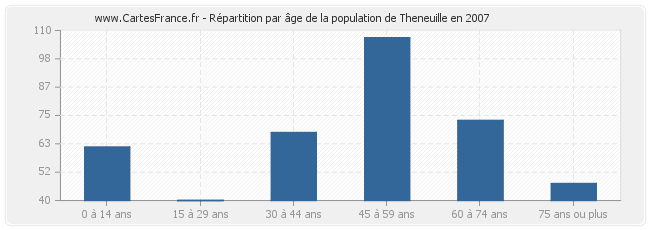 Répartition par âge de la population de Theneuille en 2007