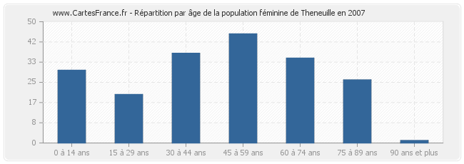 Répartition par âge de la population féminine de Theneuille en 2007
