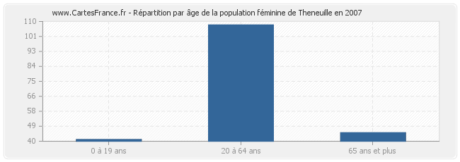 Répartition par âge de la population féminine de Theneuille en 2007