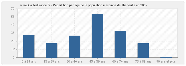 Répartition par âge de la population masculine de Theneuille en 2007