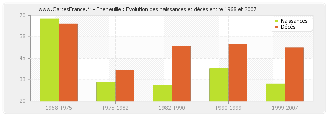 Theneuille : Evolution des naissances et décès entre 1968 et 2007