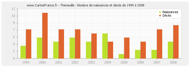 Theneuille : Nombre de naissances et décès de 1999 à 2008