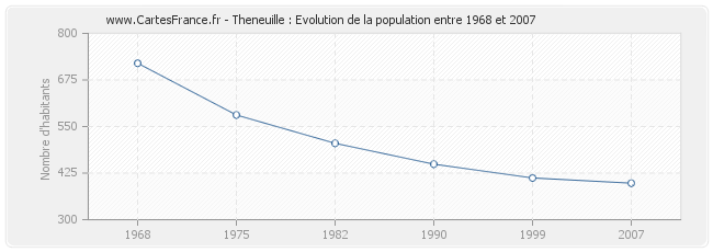 Population Theneuille