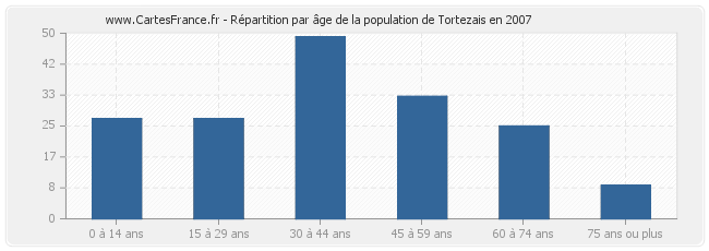 Répartition par âge de la population de Tortezais en 2007
