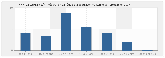 Répartition par âge de la population masculine de Tortezais en 2007