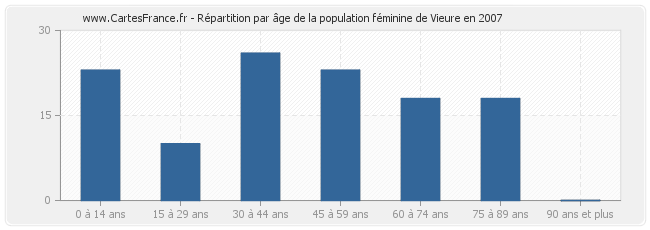 Répartition par âge de la population féminine de Vieure en 2007