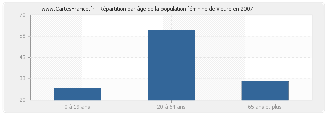 Répartition par âge de la population féminine de Vieure en 2007