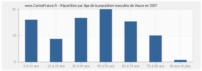 Répartition par âge de la population masculine de Vieure en 2007