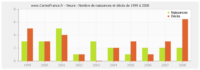 Vieure : Nombre de naissances et décès de 1999 à 2008
