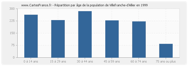 Répartition par âge de la population de Villefranche-d'Allier en 1999