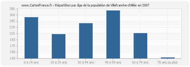 Répartition par âge de la population de Villefranche-d'Allier en 2007