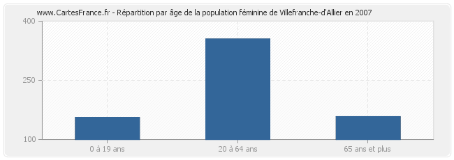 Répartition par âge de la population féminine de Villefranche-d'Allier en 2007
