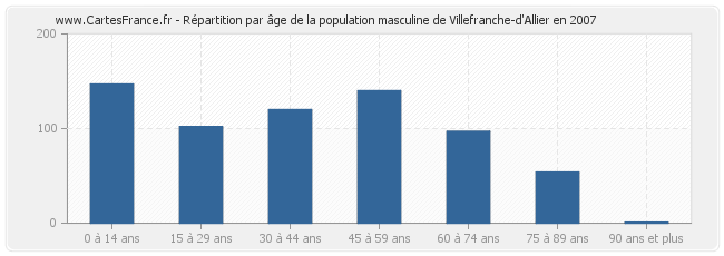Répartition par âge de la population masculine de Villefranche-d'Allier en 2007