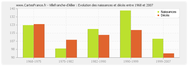 Villefranche-d'Allier : Evolution des naissances et décès entre 1968 et 2007