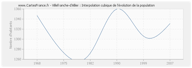 Villefranche-d'Allier : Interpolation cubique de l'évolution de la population