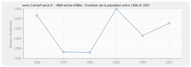 Population Villefranche-d'Allier