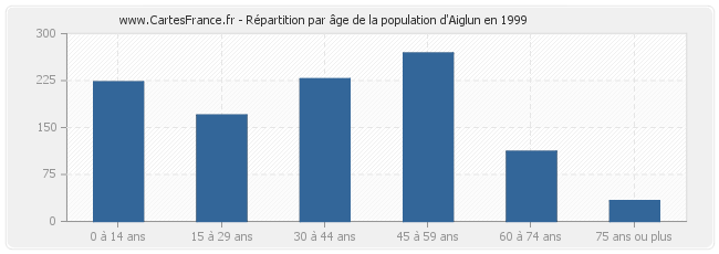 Répartition par âge de la population d'Aiglun en 1999