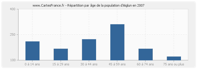 Répartition par âge de la population d'Aiglun en 2007