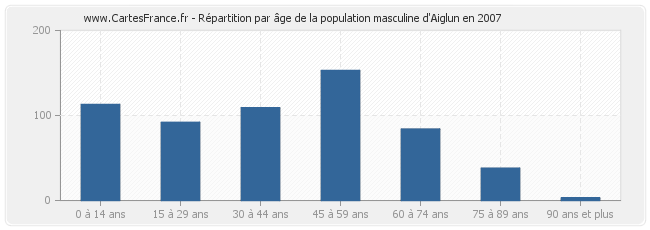 Répartition par âge de la population masculine d'Aiglun en 2007