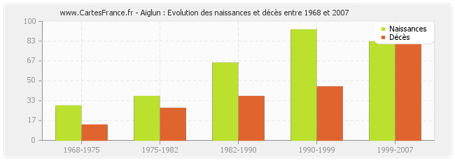 Aiglun : Evolution des naissances et décès entre 1968 et 2007