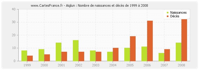 Aiglun : Nombre de naissances et décès de 1999 à 2008
