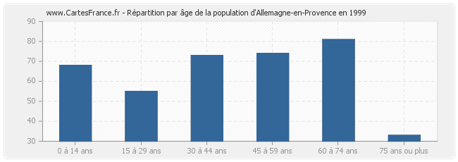 Répartition par âge de la population d'Allemagne-en-Provence en 1999