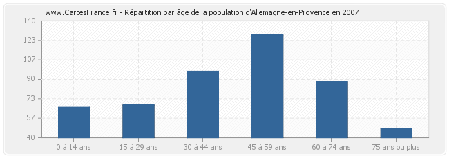 Répartition par âge de la population d'Allemagne-en-Provence en 2007