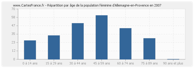 Répartition par âge de la population féminine d'Allemagne-en-Provence en 2007