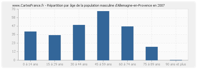 Répartition par âge de la population masculine d'Allemagne-en-Provence en 2007