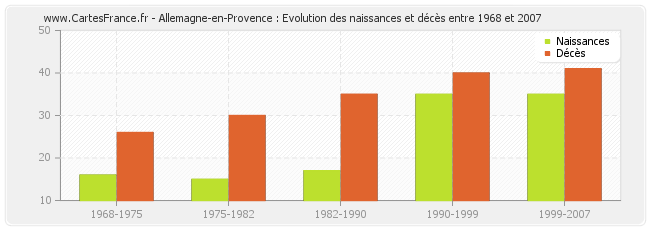 Allemagne-en-Provence : Evolution des naissances et décès entre 1968 et 2007