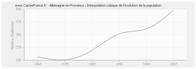 Allemagne-en-Provence : Interpolation cubique de l'évolution de la population