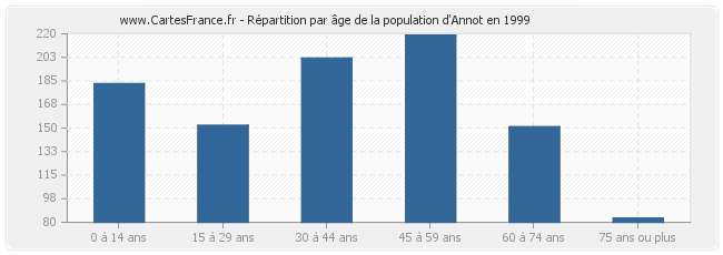 Répartition par âge de la population d'Annot en 1999