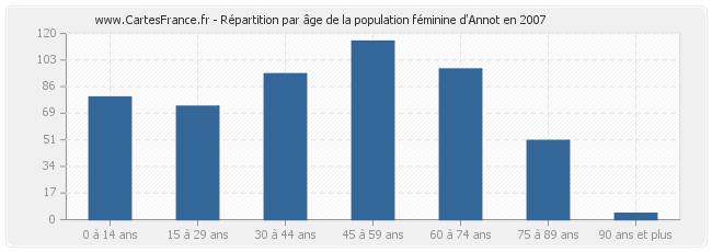 Répartition par âge de la population féminine d'Annot en 2007