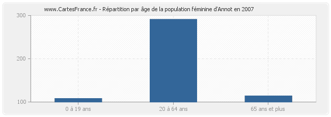 Répartition par âge de la population féminine d'Annot en 2007