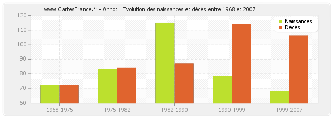 Annot : Evolution des naissances et décès entre 1968 et 2007