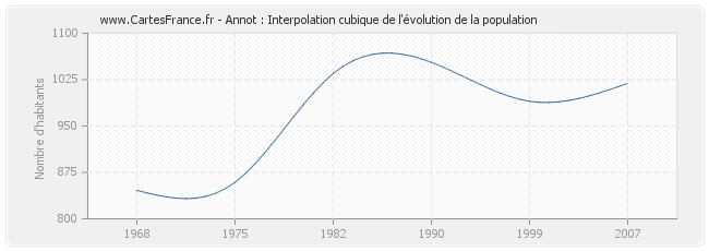 Annot : Interpolation cubique de l'évolution de la population