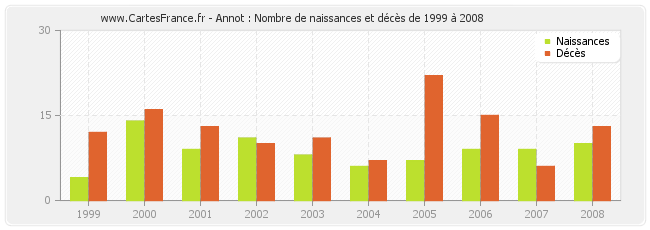 Annot : Nombre de naissances et décès de 1999 à 2008