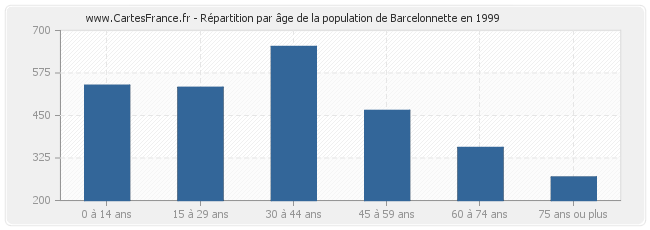 Répartition par âge de la population de Barcelonnette en 1999