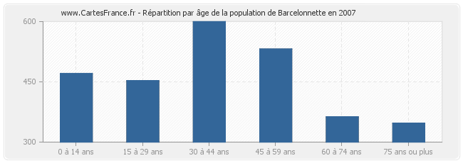 Répartition par âge de la population de Barcelonnette en 2007