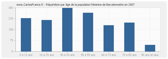 Répartition par âge de la population féminine de Barcelonnette en 2007
