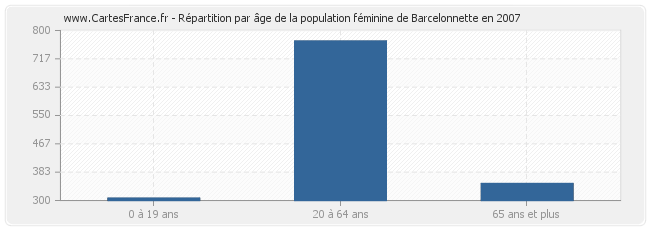 Répartition par âge de la population féminine de Barcelonnette en 2007